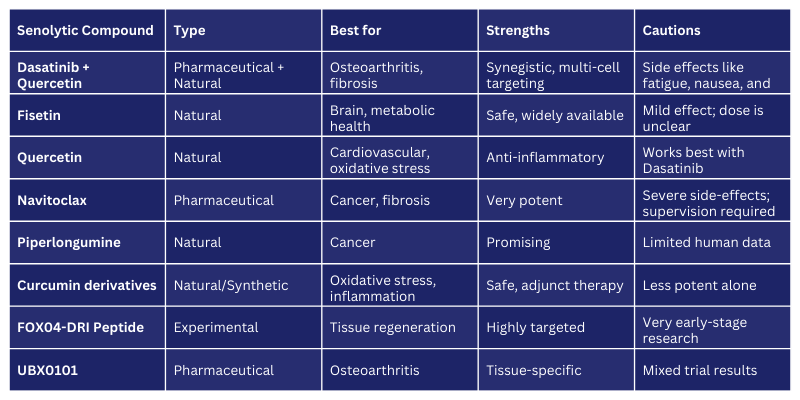 Senolytics Comparison Table