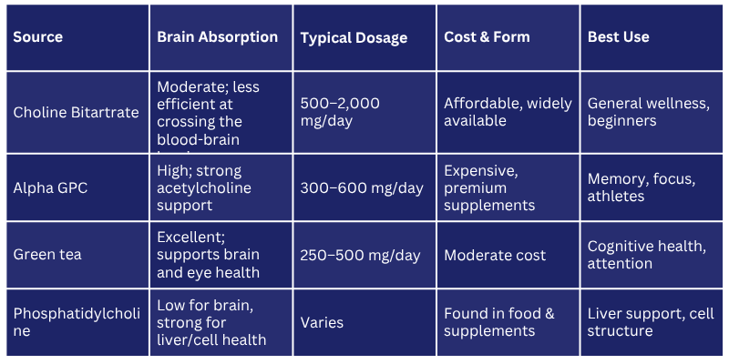 Top Choline Bitartrate Benefits for Healthy Life